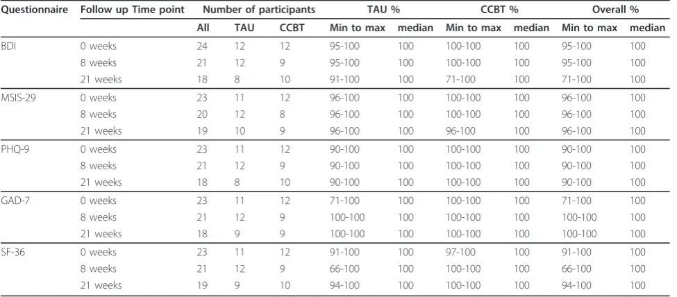 Table 3 Summary measures of patient profiles for primary and secondary outcomes stratified by intervention group