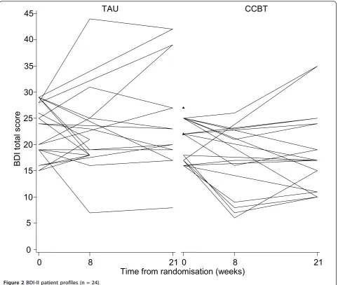 Figure 2 BDI-II patient profiles (n = 24).