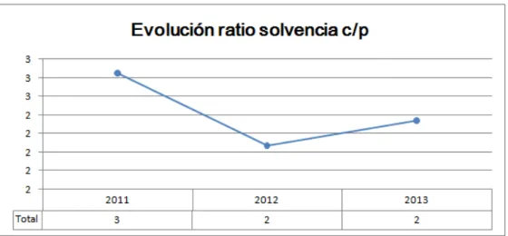Figura 11. Evolución de la ratio de solvencia a corto plazo en el período