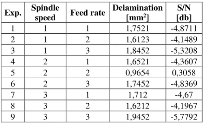 Fig. 6. Main effect plot for meansSymbol parameter Cutting Level      1 Level     2 Level 3 