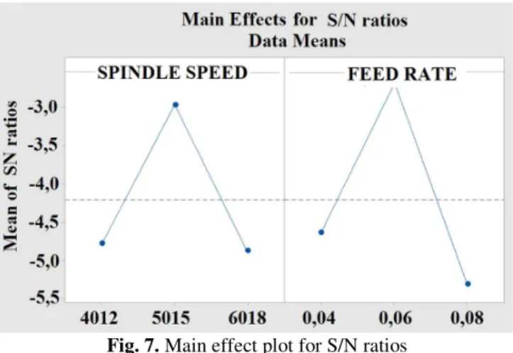 Fig. 7. Main effect plot for S/N ratios