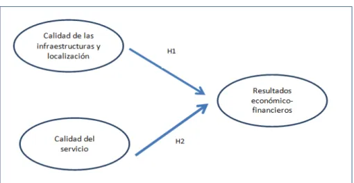 Figura 2. Modelo final con inclusión de hipótesis