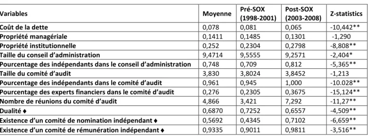 Tableau 2.  Statistiques descriptives sur toute la période 1998-2008 et test de comparaison des moyennes entre les deux sous 