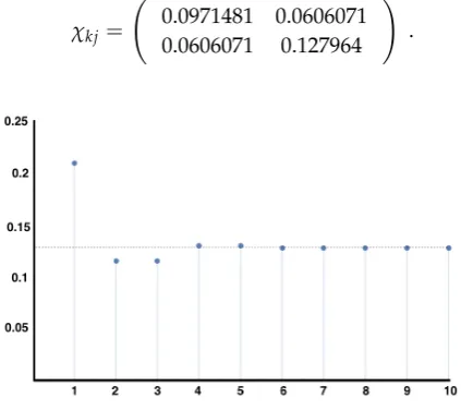 Figure 2. Plot of equation (18) for auto-correlation of the observable x20x11 with respect to the MEMCconsistent with constraints ⟨x10x21⟩ = 0.1 and ⟨x20x11⟩ = 0.3