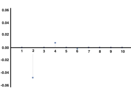 Figure 3. Auto-correlations of the observableWe observe modulations in the decay of correlations due to the complex eigenvalues that arise in the x20x11 for the MEMC with the same parameters as ﬁgure 1.non-symmetric transition matrix which is induced by the irreversibility of the MEMC.