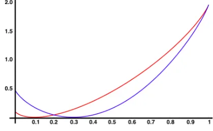Figure 4. Rate functions of observables( x10x21 in red, and x20x11 in blue for the MEMC consistent withconstraints ⟨x10x21⟩ = 0.1 and ⟨x20x11⟩ = 0.3