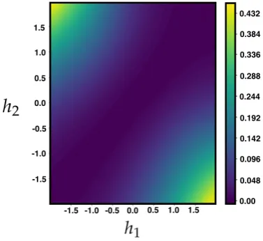 Figure 5. Information entropy production for the MEMC of the example (parameters4.4) for different values of h1, h2