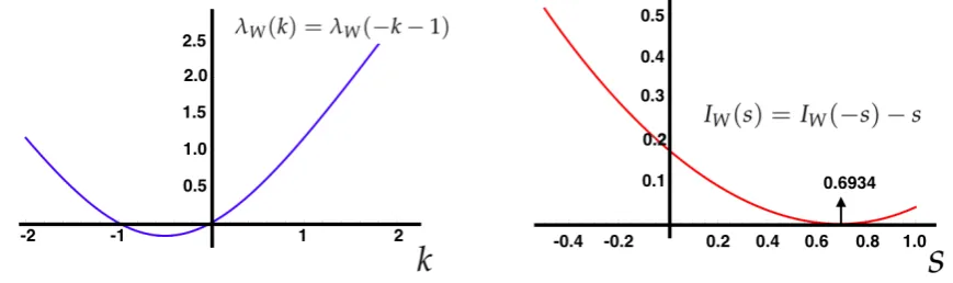 Figure 6. Illustration of the Gallavotti-Cohen symmetry property of the large deviation functionsprevious examples