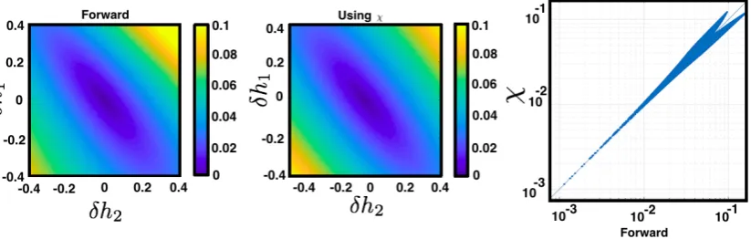 Figure 7. Linear response for the MEMC of the example (4.4) for different values of perturbations δh1and δh2