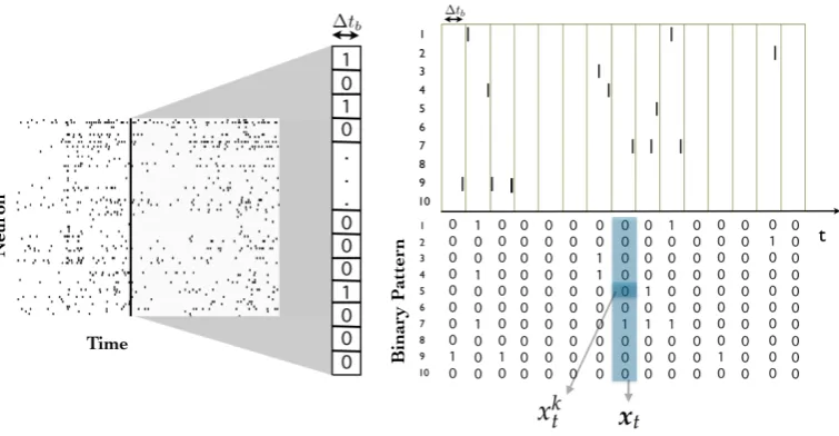 Figure 1. Illustration of a spike train, a spiking state and spike pattern. The time bin size ∆tb determinethe binary patterns.