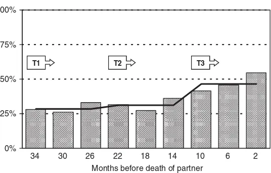 Figure 1. Percentage of people providing care for a partner at three interviews (T1–T3) beforetheir partner died by months before the death.Notes: Plotted line shows overall percentage at each interview
