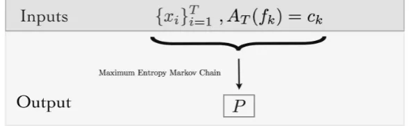 Figure 2. Algorithmic view of the MEMC: Inputs are the spike trains {xi}Ti=1 and the average values ofa set of features