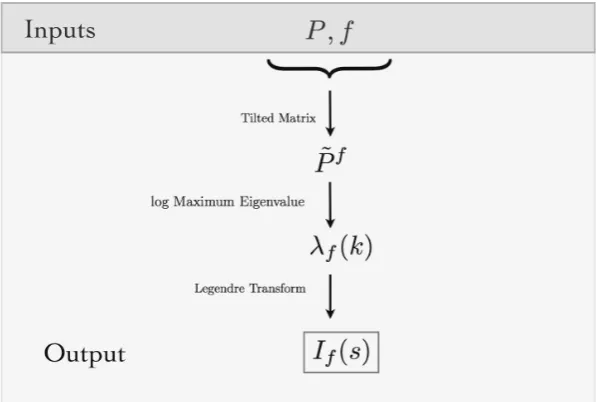 Figure 3. Algorithmic view of the method: Inputs are the maximum entropy Markov transition matrixand a feature