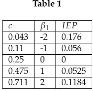 Figure 4. A) SCGF (24) for the feature f1 of the ﬁrst example computed at the values provided by thetable above