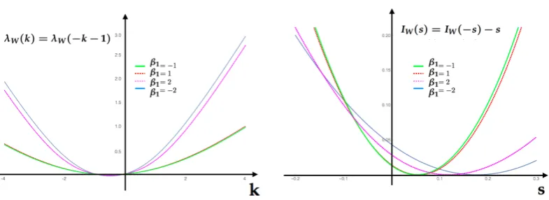 Figure 5. Gallavotti-Cohen symmetry relationship for the IEP for values in table 1. Left SCGF λW(k).Right rate function of the IEP feature W, IW(s).