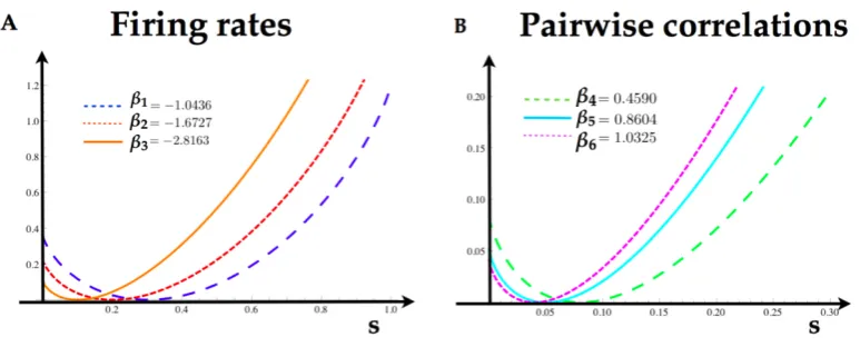 Figure 6. A) Rate functions for the ﬁring rates of each neuron of the Ising model. The minimum of therate functions coincide with the expected value of the ﬁring rates in the table 2