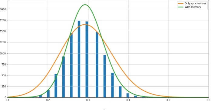 Figure 7. A) Rate functions of the synchronous feature x10x20 for both energy functions