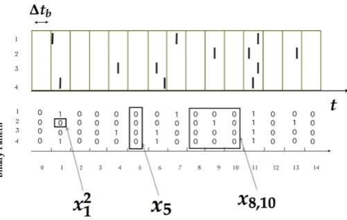 Figure 1. (Top) Each bar indicates a spike of a neuron indexed from 1 to 4 in continuous time