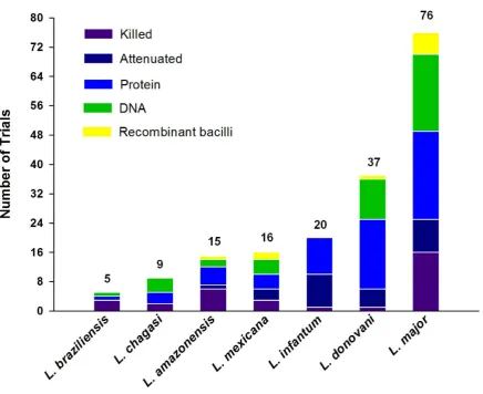 Figure 2. Profile of strategies used in leishmaniasis trials. Data are derived from Table S1, which contains a summary of all vaccines to date(both experimental and in clinical use)