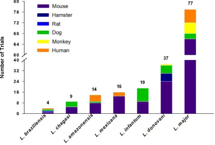 Figure 3. Animal models used in leishmaniasis trials. Data are derived from Table S1, which contains a summary of all vaccines to date (bothexperimental and in clinical use)