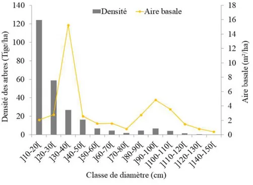 Figure 4 : Variations de la densité et de l’aire basale en fonction des classes de diamètre du PNB  Figure 4 : Variations in density and basal area according to PNB diameter classes 
