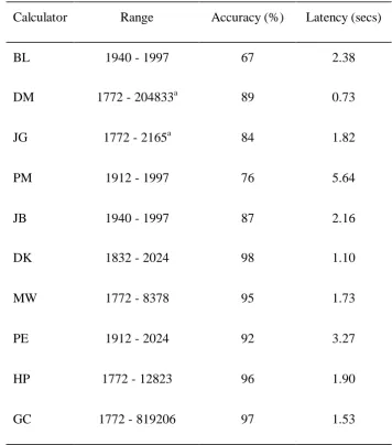 Table 3 Date Calculation Ranges, Accuracies, and Median Latencies for Dates from 1968 to 