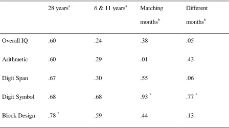 Table 7 Relation between Latency in Similarity Tests and Intelligence  