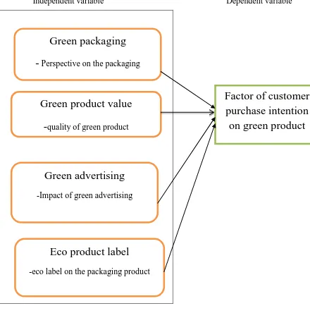 Figure 2.2: Research framework of factor of customer purchase intention on green         