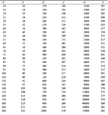 Table 3.2: Table for Determining Sample Size from a Given Population 