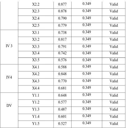 Table 4.3: Validity for 30 respondents for pilot test 