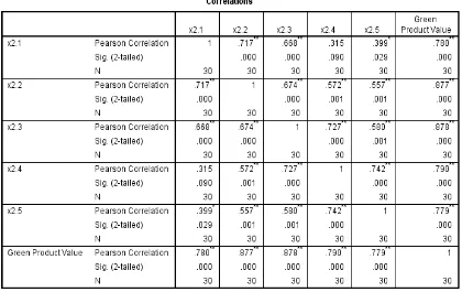 Table 4.5: Correlation table of Customer preference for 30 respondents 