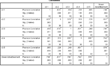 Table 4.6: Correlation table of Customer preference for 30 respondents 