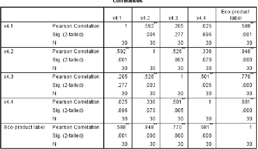 Table 4.7: Correlation table of Customer preference for 30 respondents  