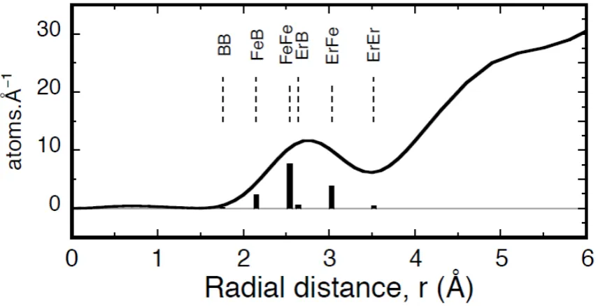 Figure 5  The mean radial distribution function RDF±±( )r for the Fe64Er19B17 glass at 112K is shown