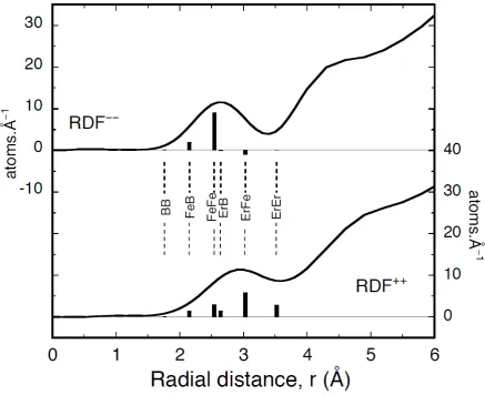 Figure 6    The RDF−−( )r and RDF++( )r functions of the Fe64Er19B17 glass at 180K are shown