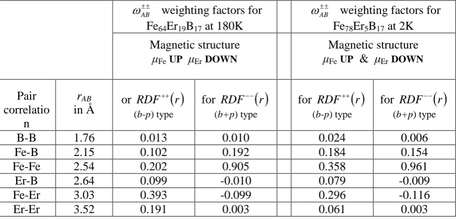 Table 3   The interatomic pair distances  weighting factors calculated for the FerAB  are given in ascending order with the  �AB  64Er19B17 at 180K and Fe78Er5B17 at 2K   
