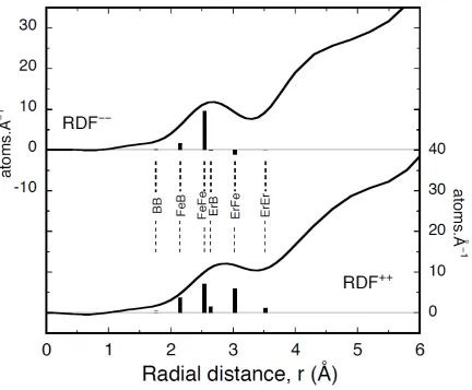 Figure 7    The The stick diagrams were again calculated with the (RDF−−( )r and RDF++( )r functions of the Fe78Er5B17 glass at 2K are shown