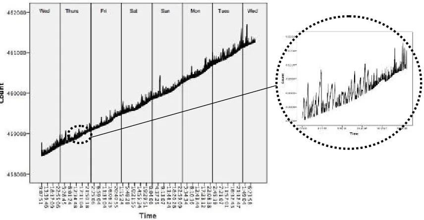 Figure 1 Illustration of the rate of growth for the number of groups on Flickr (36,733 samples for 1 week period)