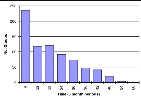 Figure 3 Distribution of length of group existence (based on 6 month time intervals), N=749