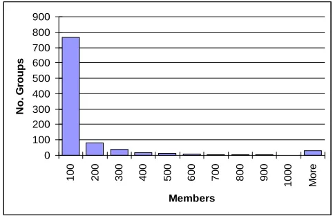 Figure 4 Distribution of number of members for group sample, N=967. 