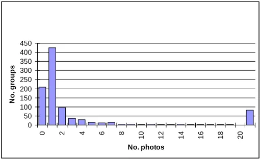 Figure 5 Distribution of number of photos posted for group sample, N=967. 
