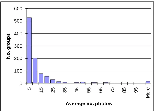 Figure 7 Average number of photos in group pool per member, N=967. 