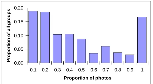 Figure 9 Proportion of all photos posted by most active poster, N=769. 