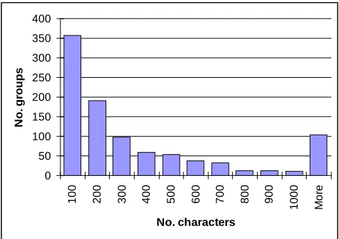 Figure 10 Length of group description (in characters), N=967. 
