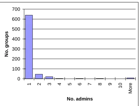 Figure 12 Number of moderators, N=725. 