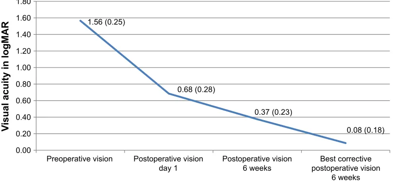 Table 1 Baseline, indications and postoperative characteristics of scleral-fixated IOL