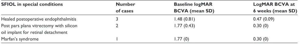 Table 2 special cases: their baseline and postoperative characteristics
