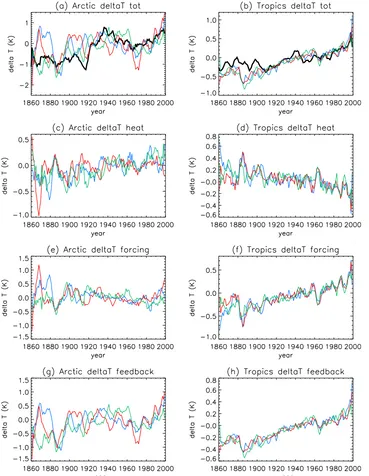 Figure 5. Time series of the modeled temperature anomalies and their contributions in (a, c, e, g) the Arcticand (b, d, f, h) the tropics for the GFDL CM2.1 model