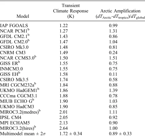 Table 1. Surface Temperature Response of CMIP3 Models for1pctto2x Simulationsa