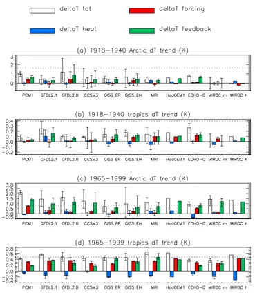 Table 4. Percentage Arctic Amplification Contributions Due toForcing, Heat Storage and Transport, and the Different Feedbacksfor the 1pctto2x and 20th Century NCAR CCSM3.0 Runs